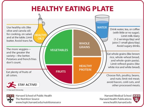Harvard’s Healthy Eating Plate