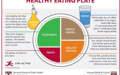 Harvard’s Healthy Eating Plate